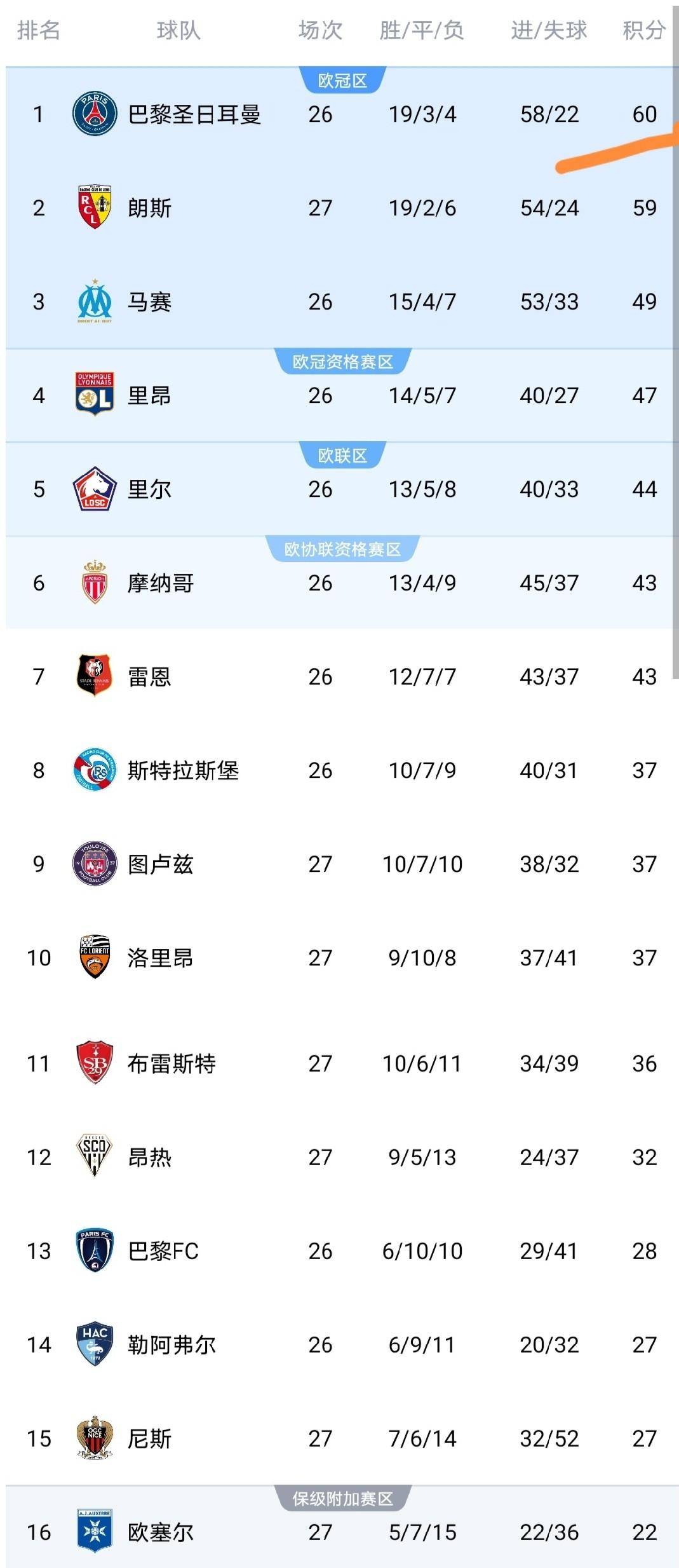随着朗斯5-1,巴黎圣日耳曼4-0,欧塞尔3-0,法甲积分榜出炉